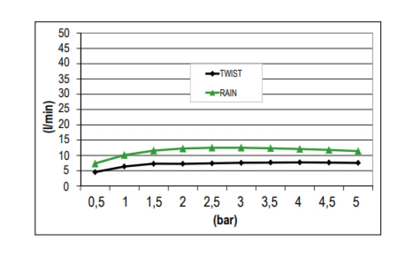 SB Twist Temotion Regendusche mit 2 Strahlen, 38cm quadratisch PVD Gold 1208955632