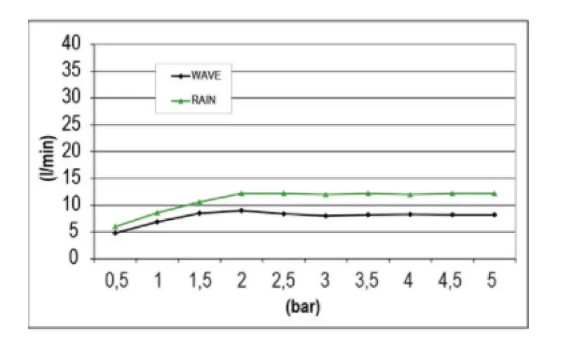 SB Wave Temptation Einbau-Regendusche, 2 Strahlen PVD Gun Metal 1208955686