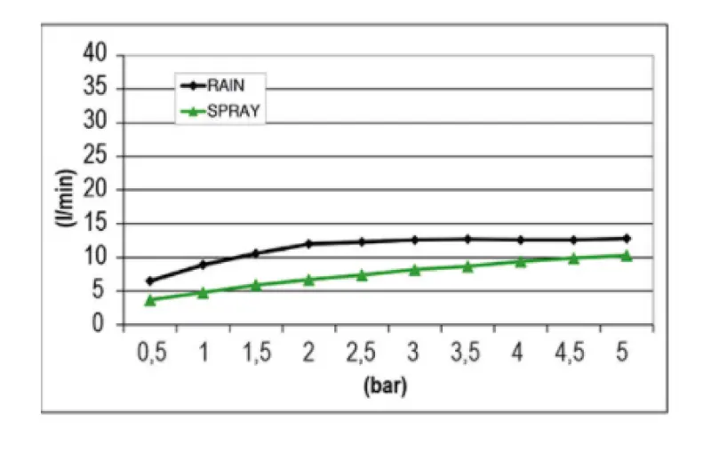 SB Mist Temptation Einbau-Regendusche, quadratisch, 2 Strahlen, 30x30cm, komplett aus Edelstahl 1208955716