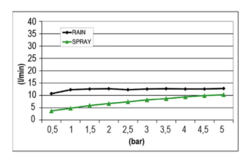 SB Mist Temptation Einbau-Regendusche, quadratisch, 2 Strahlen, 38x38cm, komplett aus Edelstahl 1208955718