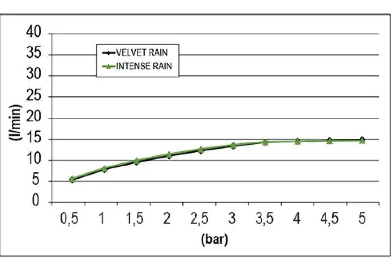 SB Square 316 Einbau-Regendusche Velvet Temptation Dual Flow, gebürstetes PVD-Messing 1208956767
